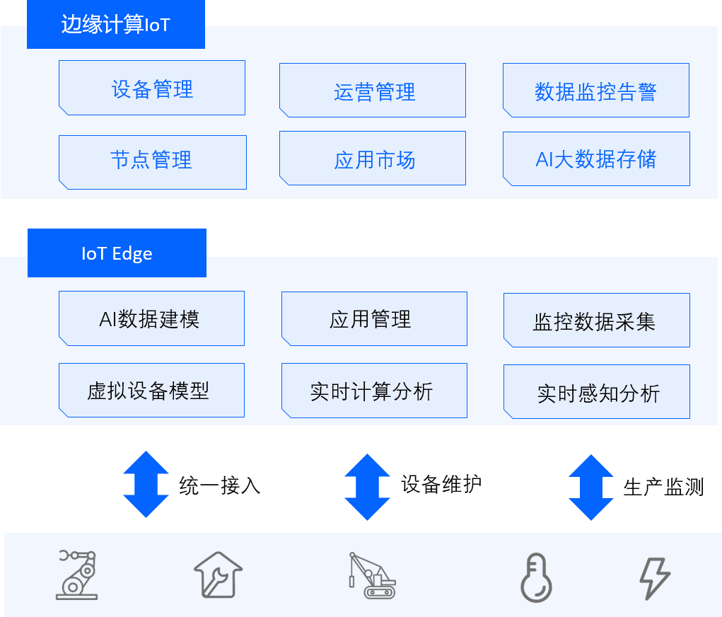 联易融蜂网边缘计算平台
